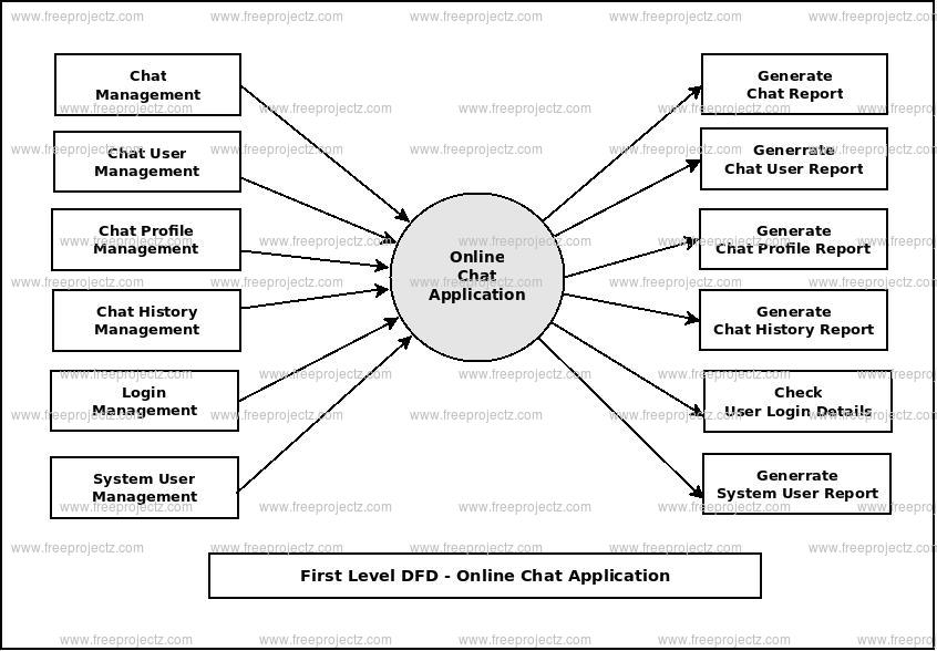 Online Chat Application Dataflow Diagram (DFD) Academic Projects